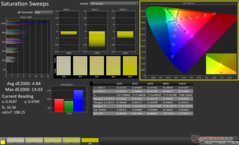 Saturation Sweeps after calibration