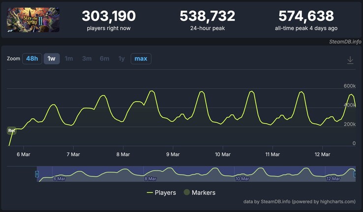 Slay the Spire 2 peaked at over 570,000 concurrent players.