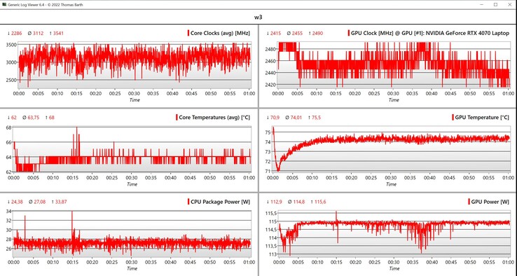 Witcher 3 CPU/GPU data (1080p, Ultra settings)