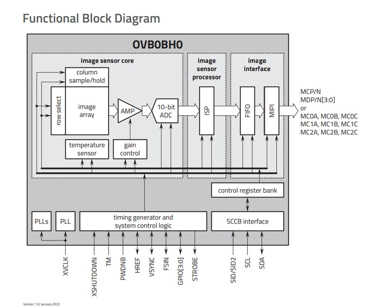 A functional schematic for the Omnivision OVB0B. (Source: Omnivision)