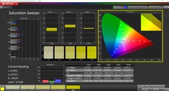 CalMAN saturation (profile: P3, target color space: P3)
