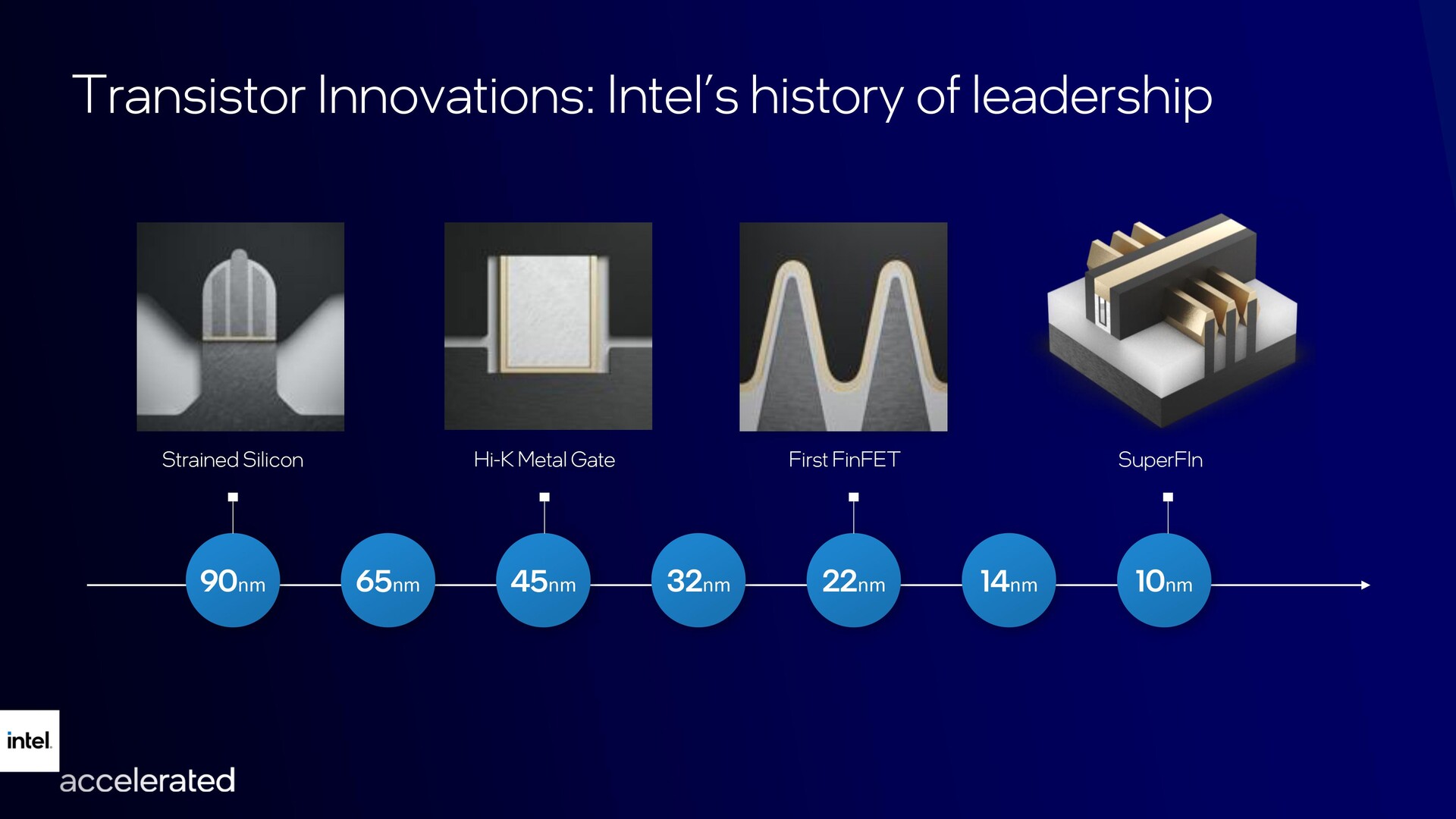 Intel details new process innovations and node names, Alder Lake 10 nm