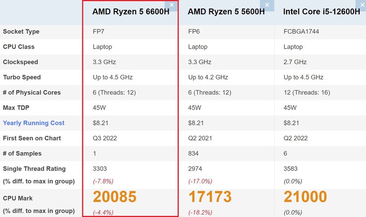 AMD Ryzen 5 6600H comparison. (Image source: PassMark)