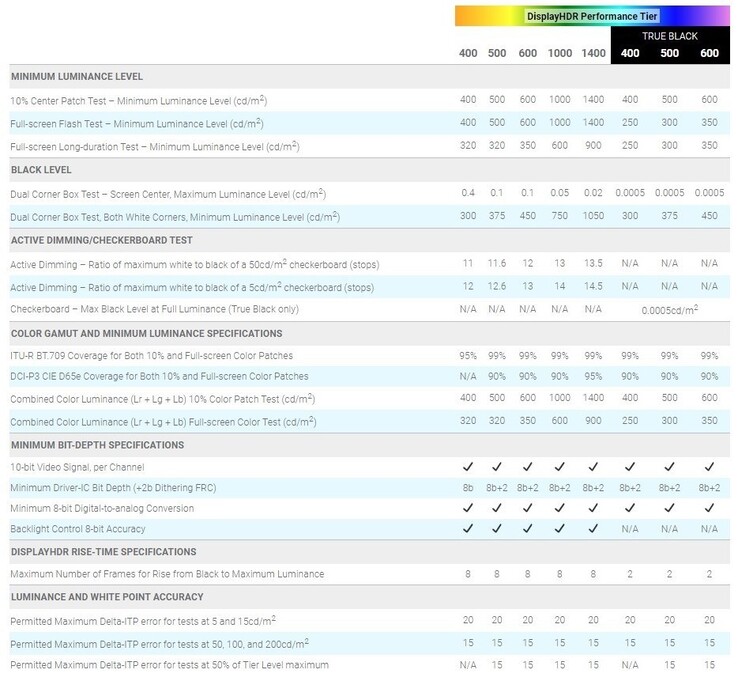 A table of the new DisplayHDR True Black 600 requirements. (Source: VESA)