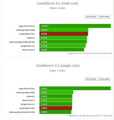 Geekbench scores. (Source: GSMArena)