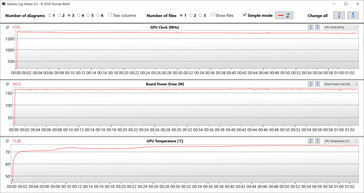 GPU measurements for the Witcher 3 test (dGPU, Extreme Performance)