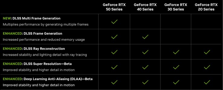 DLSS 4 features (Image source: Nvidia)