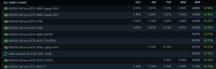 按增长排名前 10 位的视频卡（图片来源：Steam）