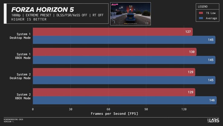 Xbox Mode Forza Horizon 5 performance.