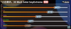 Solar Bay Extreme. (Image Source: Xiaobai's Tech Reviews)