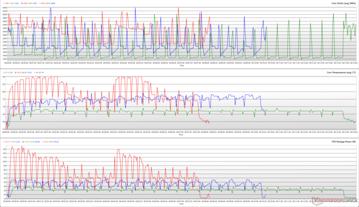 CPU clocks, core temperatures, and package powers during a Cinebench R15 loop. (Red: Custom, Green: Silent, Blue: Balanced)