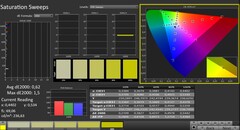 CalMAN: Saturation (calibrated)