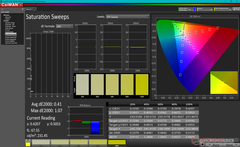 Saturation Sweeps after calibration (sRGB)