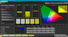 Saturation Sweeps before calibration