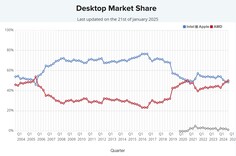 Desktop CPU market share. (Image source: PassMark)