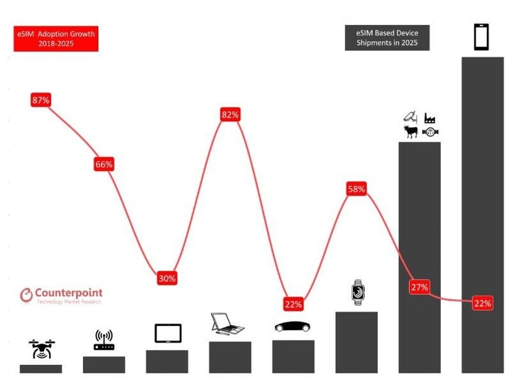 The distribution of eSIM device shipments, and the respective adoption rates thereof, between 2018 and 2025. (Source: Counterpoint Research)