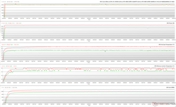 GPU parameters during FurMark stress (Green - 100% PT; Red - 125% PT; BIOS OC)