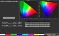 Rec.2020 2D xy color gamut coverage in HDR: 52.24%