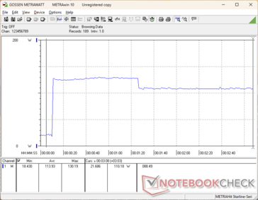 Consumption would spike to 130 W when initiating Prime95 stress before falling to 110 W 70 seconds later
