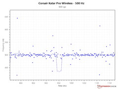 Polling rate consistency - 800 DPI