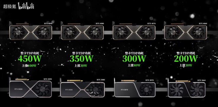 RTX 40 series comparative TGP increase over RTX 30 series. (Image Source: @BullsLab on Twitter via Bilibili)