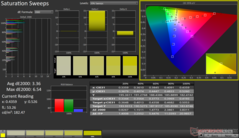 Saturation Sweeps after calibration