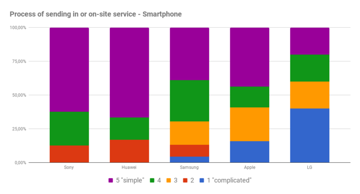 Send-in or onsite service process - smartphones