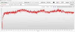 CPU temperatures