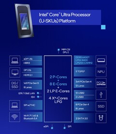 The Core Ultra 7 255U integrates similar features as the Core Ultra 7 155U but with improved CPU performance and performance-per-watt (Image source: Intel)