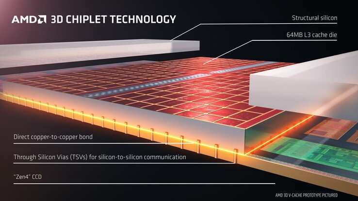 3D V-Cache (source: AMD)