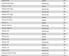 Samsung and Apple cleaned house in the ACSI's 2017 Customer Satisfaction Survey. (Image: ACSI)