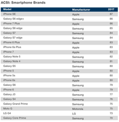 Samsung and Apple cleaned house in the ACSI&#039;s 2017 Customer Satisfaction Survey. (Image: ACSI)