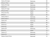 Samsung and Apple cleaned house in the ACSI's 2017 Customer Satisfaction Survey. (Image: ACSI)