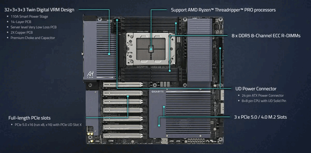 The WRX90 AI TOP features eight-channel memory support, active cooling, and seven PCIe 5.0 slots.