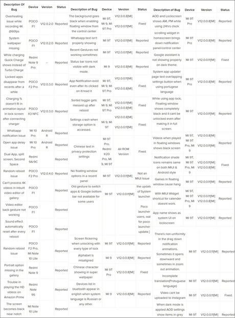 Some of the bugs that have beset MIUI 12. (Image source: Mi Community)