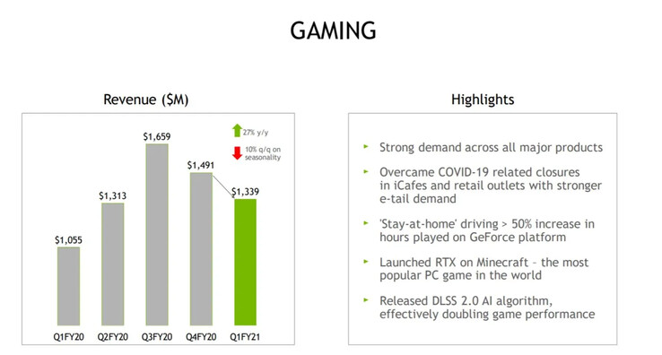 NVIDIA slides on its gaming financial performance. (Source: NVIDIA)