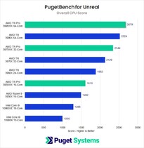 Overall CPU score. (Image source: Puget Systems)