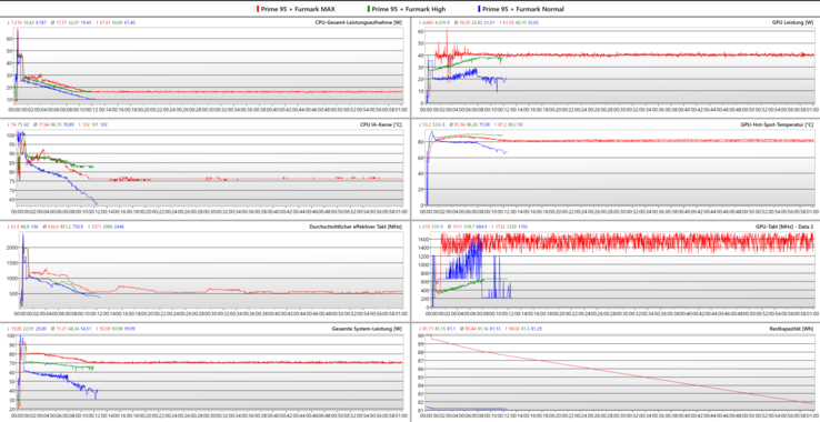 LOGs stress tests