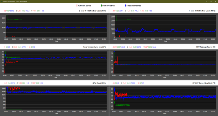 All stress test measurements