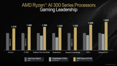 AMD Strix Point gaming benchmarks vs Core Ultra 9 185H and Snapdragon X Elite X1E-84-100 (image via AMD)