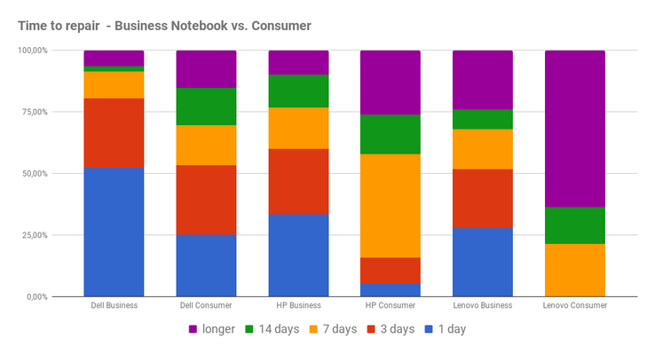 Repair duration, consumer vs. business