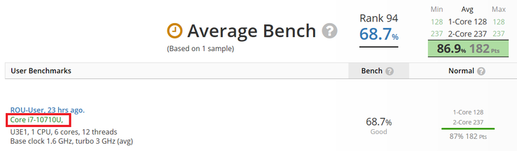 Core i7-10710U. (Image source: UserBenchmark)