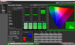 Saturation Sweeps after calibration