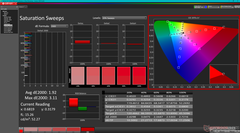 Saturation Sweeps before calibration (P3)