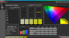 Saturation Sweeps before calibration (P3)