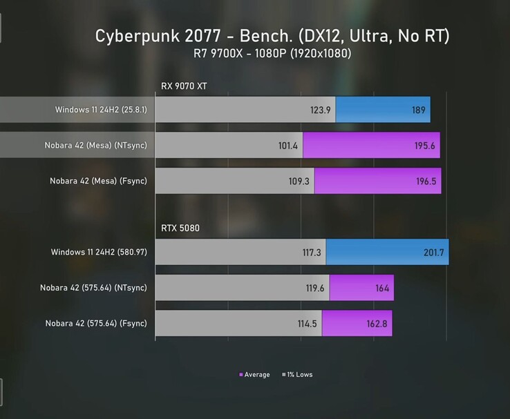Cyberpunk 2077 1080p benchmark comparing Radeon 9070 XT and RTX 5080 on Windows 11 and Linux with FPS averages and 1% lows. (Image source: Ancient Gameplays)