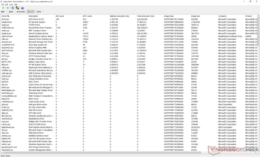 Slight DPC latency issues according to LatencyMon when opening multiple tabs on our homepage