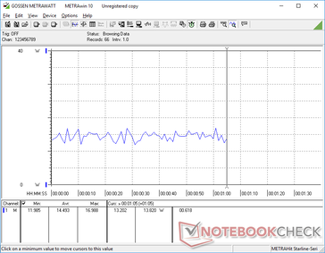 Power consumption over a 60-second period when on the maximum brightness setting