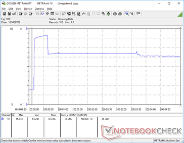 Prime95 stress initiated at 10s mark. Consumption would spike to 73.5 W for about 30 seconds before falling to 50.8 W. Results are in line with our clock rate observations during the Prime95 stress test above