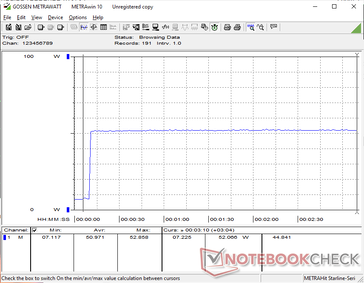 Consumption would remain constant at 53 W when initiating Prime95 stress